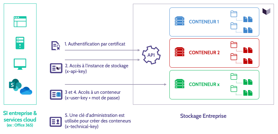 API_Authentification_FR