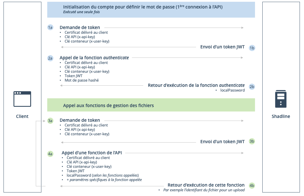 API_Séquencement_FR